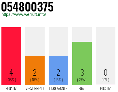Rufnummer 054800375 Telefonnummer 054800375