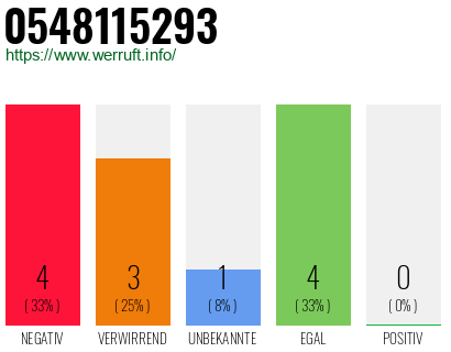 Rufnummer 0548115293 Telefonnummer 0548115293