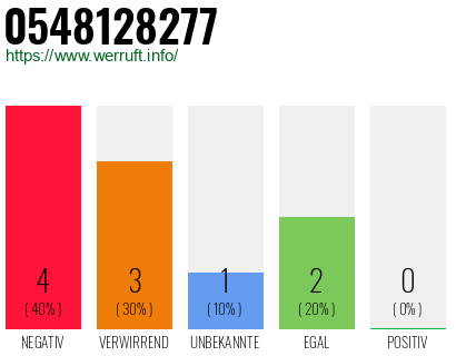 Rufnummer 0548128277 Telefonnummer 0548128277