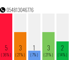 Rufnummer 054813046776 Telefonnummer 054813046776