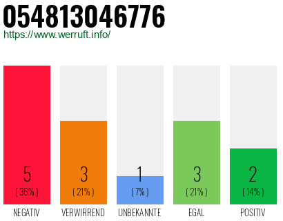 Rufnummer 054813046776 Telefonnummer 054813046776