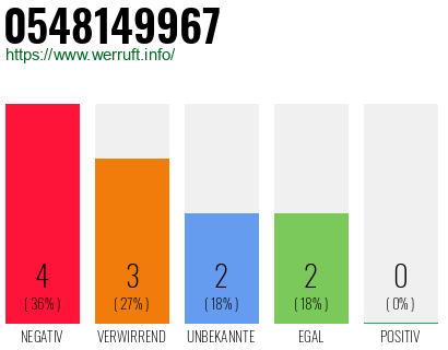 Rufnummer 0548149967 Telefonnummer 0548149967