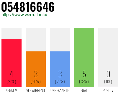 Rufnummer 054816646 Telefonnummer 054816646