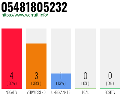 Rufnummer 05481805232 Telefonnummer 05481805232