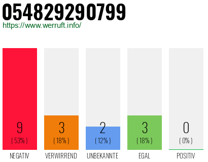 Rufnummer 054829290799 Telefonnummer 054829290799