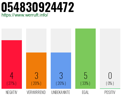 Rufnummer 054830924472 Telefonnummer 054830924472