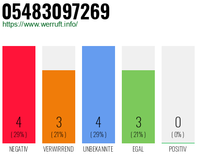 Rufnummer 05483097269 Telefonnummer 05483097269