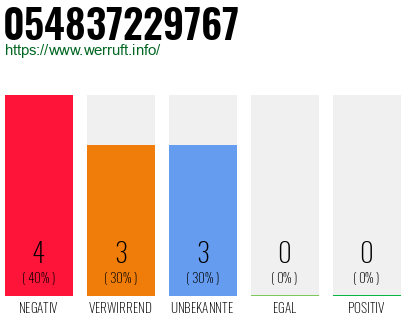 Rufnummer 054837229767 Telefonnummer 054837229767