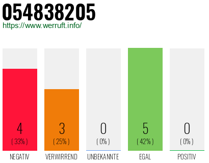 Rufnummer 054838205 Telefonnummer 054838205