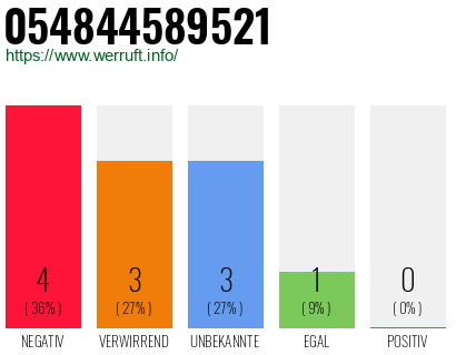 Rufnummer 054844589521 Telefonnummer 054844589521