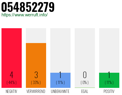 Rufnummer 054852279 Telefonnummer 054852279