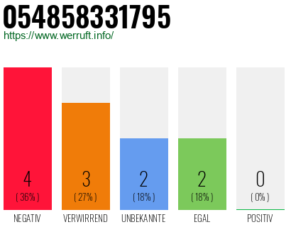 Rufnummer 054858331795 Telefonnummer 054858331795