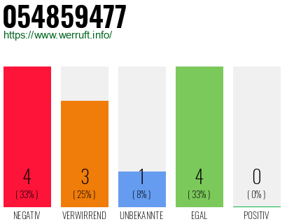 Telefonnummer 054859477