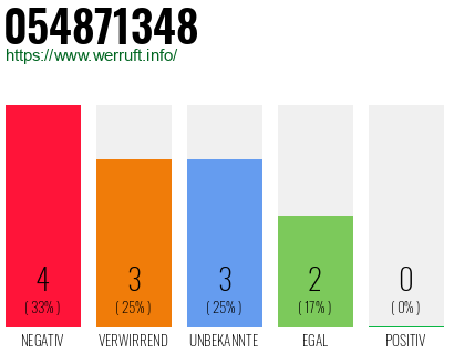 Rufnummer 054871348 Telefonnummer 054871348