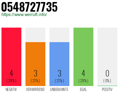 Rufnummer 0548727735 Telefonnummer 0548727735