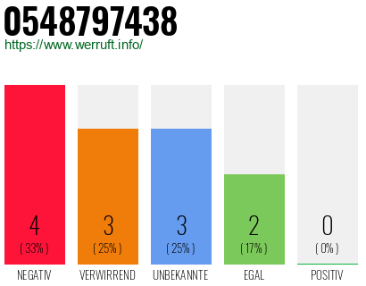 Rufnummer 0548797438 Telefonnummer 0548797438