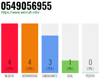 Rufnummer 0549056955 Telefonnummer 0549056955
