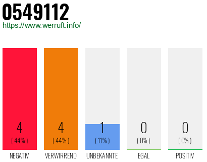 Rufnummer 0549112 Telefonnummer 0549112