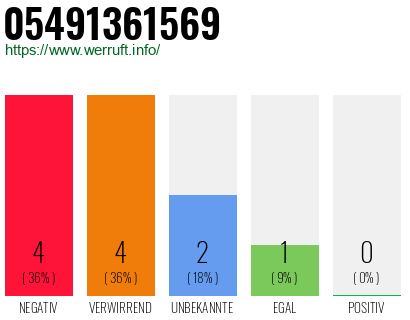 Rufnummer 05491361569 Telefonnummer 05491361569