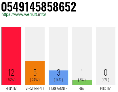 Rufnummer 0549145858652 Telefonnummer 0549145858652