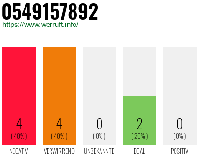 Rufnummer 0549157892 Telefonnummer 0549157892