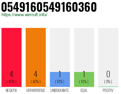 Rufnummer 0549160549160360 Telefonnummer 0549160549160360