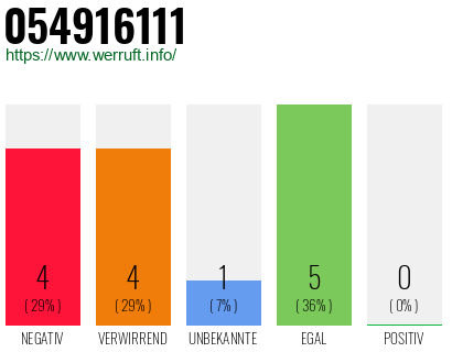 Rufnummer 054916111 Telefonnummer 054916111