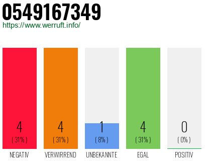 Rufnummer 0549167349 Telefonnummer 0549167349