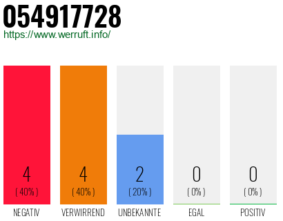 Rufnummer 054917728 Telefonnummer 054917728