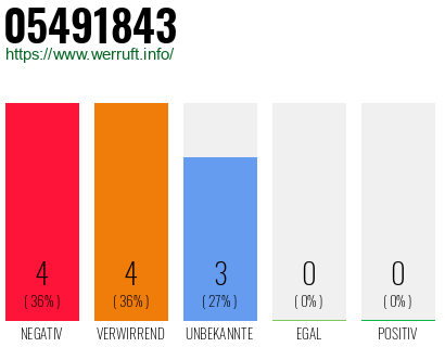 Rufnummer 05491843 Telefonnummer 05491843