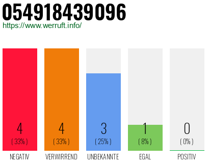 Rufnummer 054918439096 Telefonnummer 054918439096