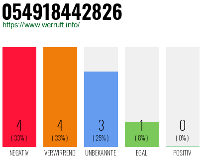 Rufnummer 054918442826 Telefonnummer 054918442826