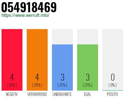 Rufnummer 054918469 Telefonnummer 054918469