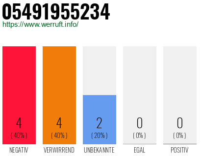Rufnummer 05491955234 Telefonnummer 05491955234