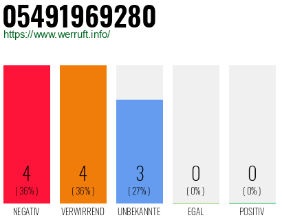 Rufnummer 05491969280 Telefonnummer 05491969280