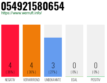 Rufnummer 054921580654 Telefonnummer 054921580654