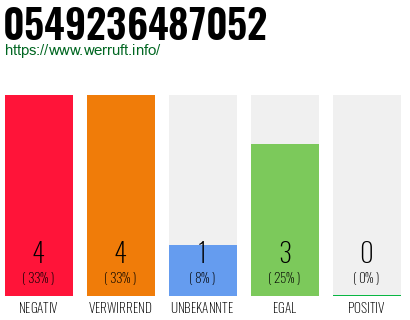 Rufnummer 0549236487052 Telefonnummer 0549236487052