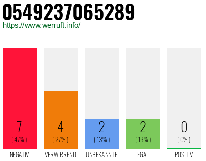 Rufnummer 0549237065289 Telefonnummer 0549237065289
