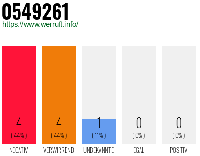 Rufnummer 0549261 Telefonnummer 0549261