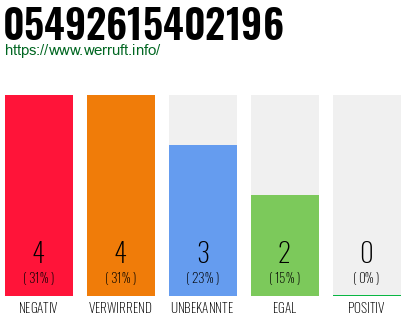 Rufnummer 05492615402196 Telefonnummer 05492615402196