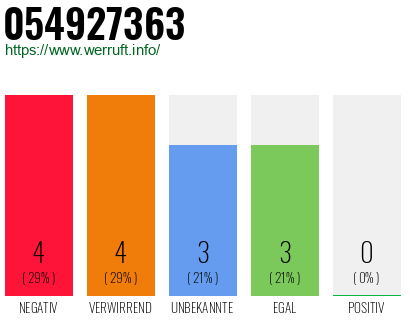 Rufnummer 054927363 Telefonnummer 054927363