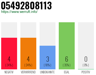 Rufnummer 05492808113 Telefonnummer 05492808113