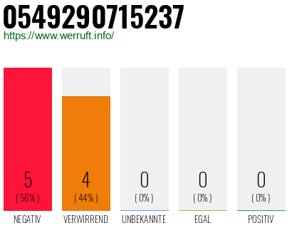 Rufnummer 0549290715237 Telefonnummer 0549290715237