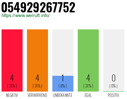 Rufnummer 054929267752 Telefonnummer 054929267752