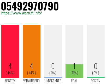 Rufnummer 05492970790 Telefonnummer 05492970790