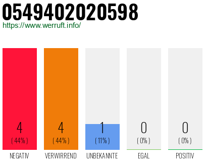 Rufnummer 0549402020598 Telefonnummer 0549402020598