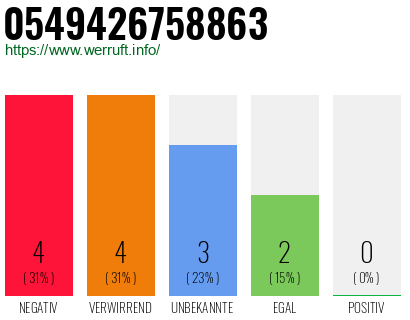 Rufnummer 0549426758863 Telefonnummer 0549426758863