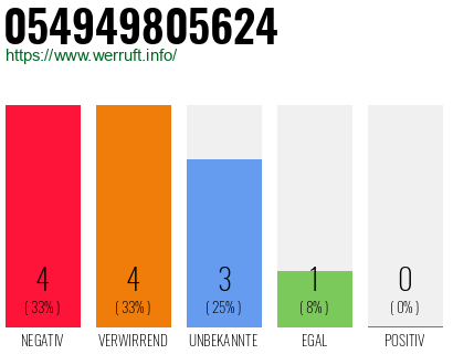 Rufnummer 054949805624 Telefonnummer 054949805624