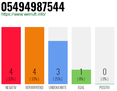 Rufnummer 05494987544 Telefonnummer 05494987544