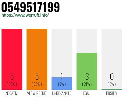 Rufnummer 0549517199 Telefonnummer 0549517199